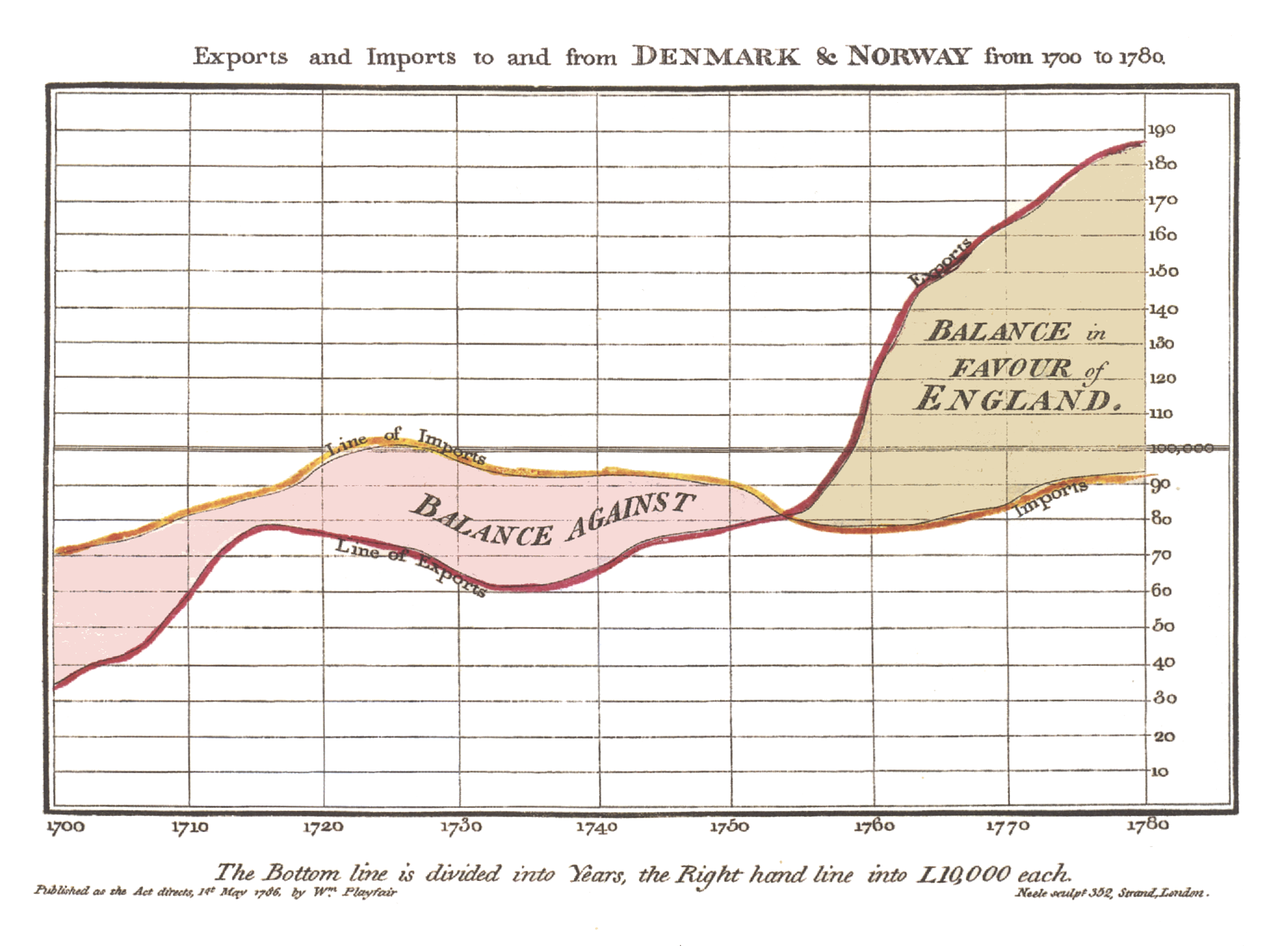 The first line chart